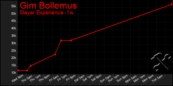 Last 7 Days Graph of Gim Bollemus
