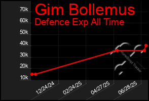 Total Graph of Gim Bollemus
