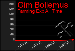 Total Graph of Gim Bollemus