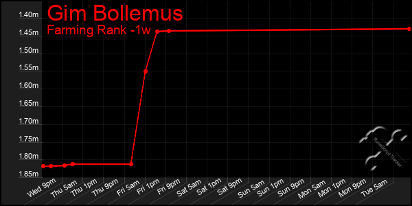 Last 7 Days Graph of Gim Bollemus