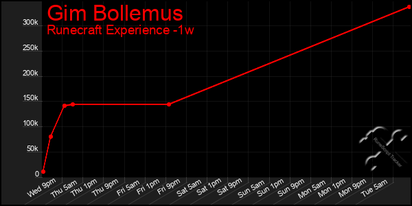 Last 7 Days Graph of Gim Bollemus
