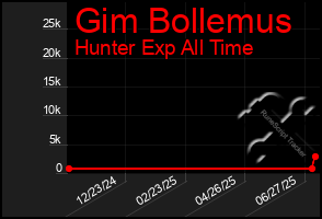 Total Graph of Gim Bollemus