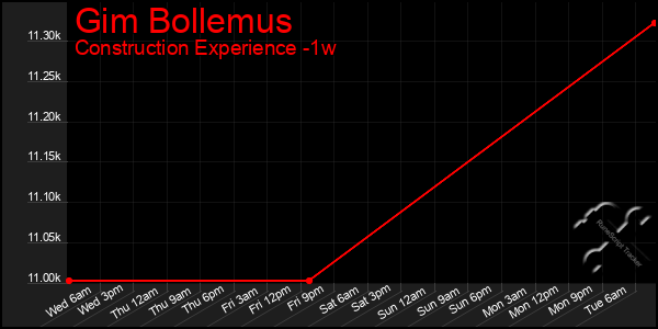 Last 7 Days Graph of Gim Bollemus