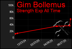Total Graph of Gim Bollemus