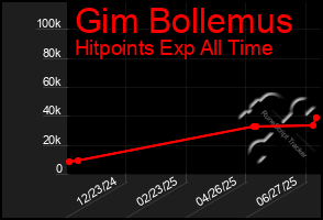 Total Graph of Gim Bollemus