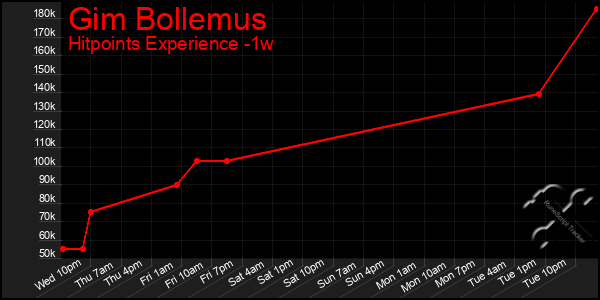 Last 7 Days Graph of Gim Bollemus