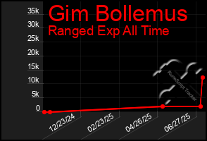 Total Graph of Gim Bollemus