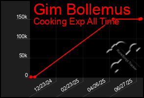 Total Graph of Gim Bollemus