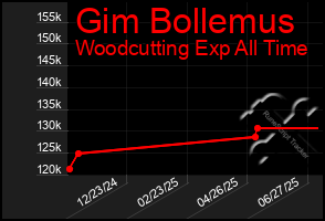 Total Graph of Gim Bollemus