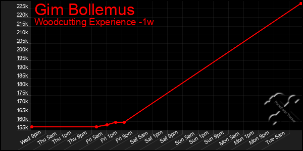 Last 7 Days Graph of Gim Bollemus