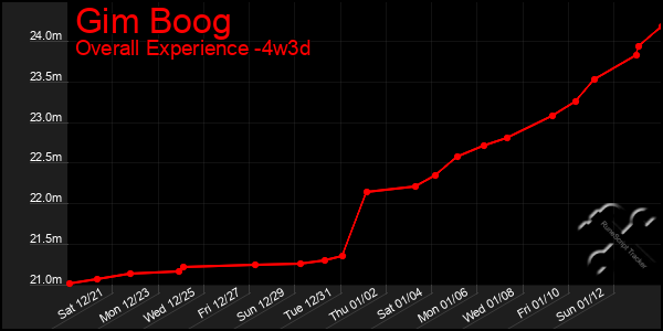 Last 31 Days Graph of Gim Boog