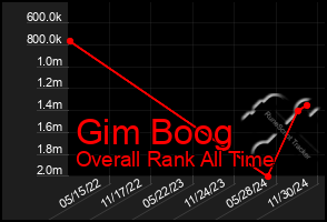 Total Graph of Gim Boog