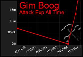 Total Graph of Gim Boog