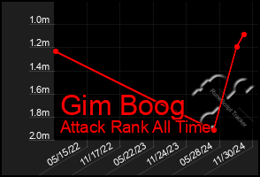 Total Graph of Gim Boog