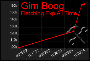 Total Graph of Gim Boog