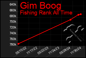 Total Graph of Gim Boog