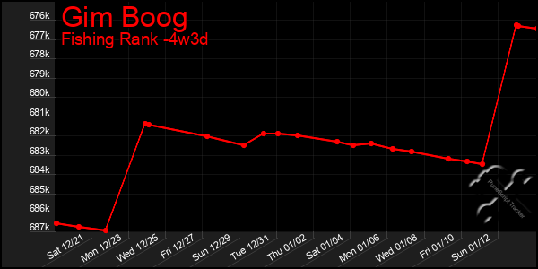 Last 31 Days Graph of Gim Boog