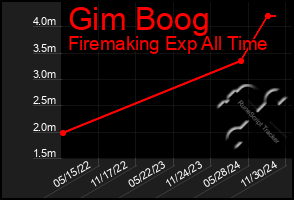 Total Graph of Gim Boog