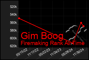 Total Graph of Gim Boog