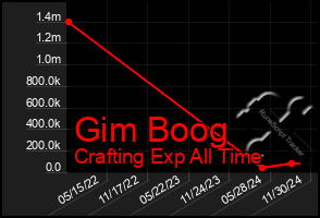 Total Graph of Gim Boog