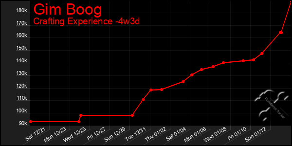 Last 31 Days Graph of Gim Boog