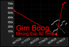 Total Graph of Gim Boog