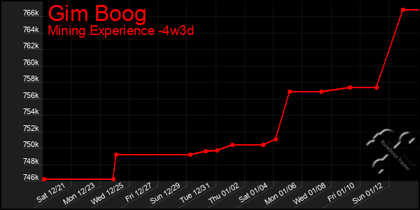 Last 31 Days Graph of Gim Boog