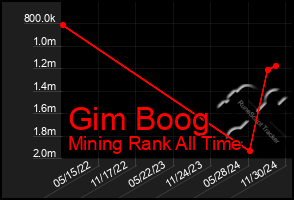 Total Graph of Gim Boog