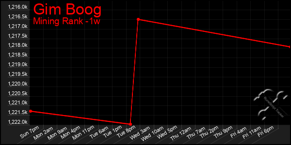 Last 7 Days Graph of Gim Boog