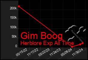 Total Graph of Gim Boog