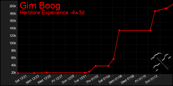 Last 31 Days Graph of Gim Boog