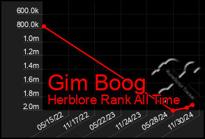 Total Graph of Gim Boog