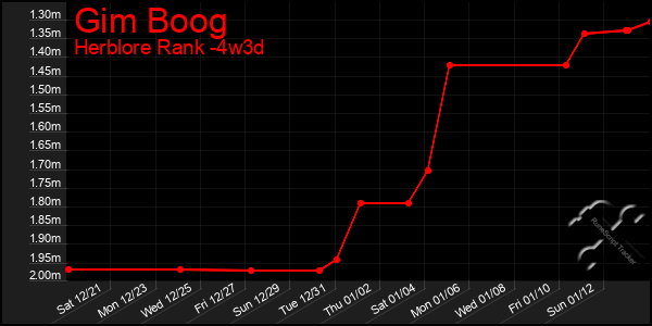 Last 31 Days Graph of Gim Boog