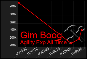 Total Graph of Gim Boog