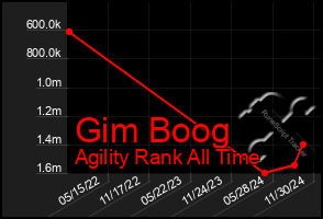 Total Graph of Gim Boog