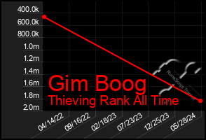 Total Graph of Gim Boog