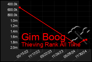 Total Graph of Gim Boog