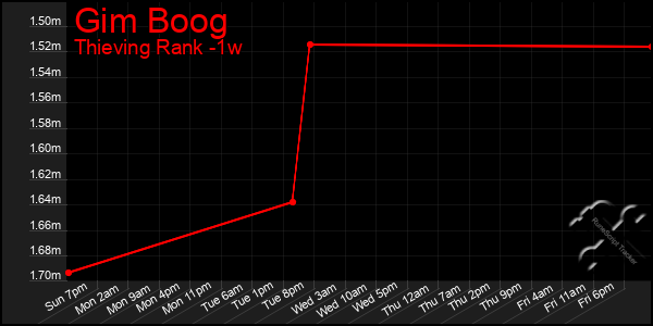 Last 7 Days Graph of Gim Boog