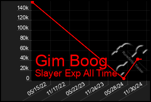 Total Graph of Gim Boog