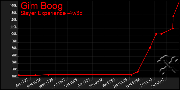 Last 31 Days Graph of Gim Boog