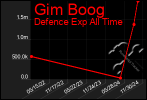 Total Graph of Gim Boog