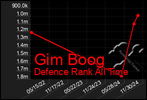 Total Graph of Gim Boog