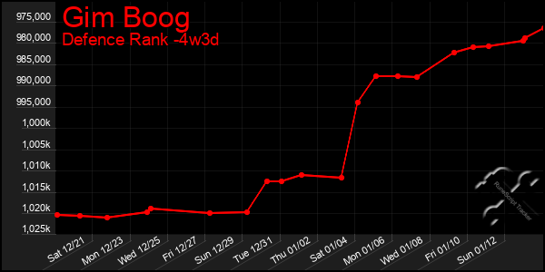 Last 31 Days Graph of Gim Boog