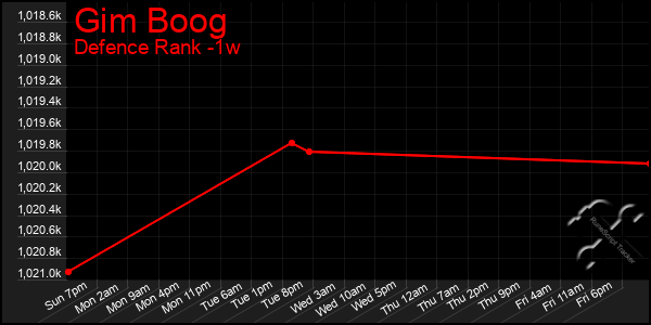 Last 7 Days Graph of Gim Boog