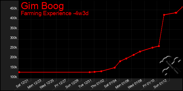 Last 31 Days Graph of Gim Boog