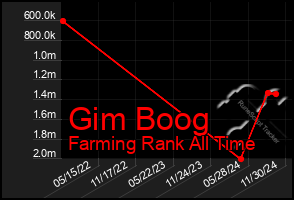 Total Graph of Gim Boog