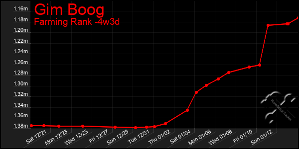 Last 31 Days Graph of Gim Boog