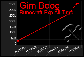 Total Graph of Gim Boog