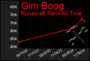 Total Graph of Gim Boog