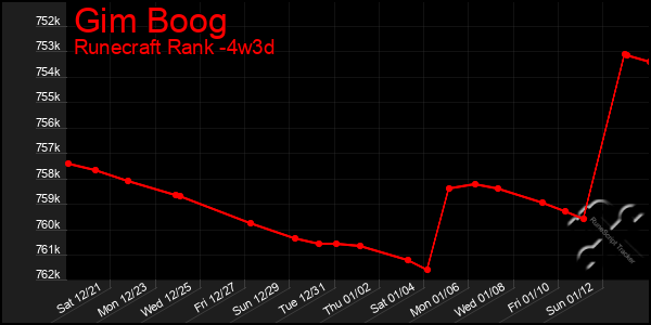 Last 31 Days Graph of Gim Boog